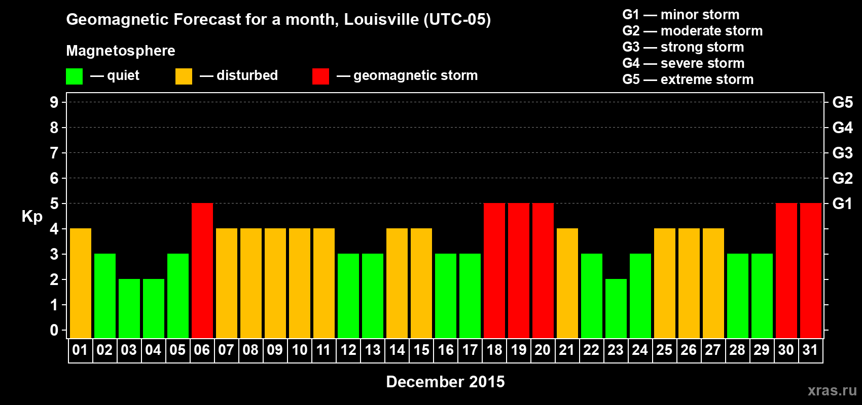 Forecast of the daily maximal value of geomagnetic index&nbsp;Kp for <b>1 month</b> (31 days) <b>from Dec 01, 2015 to Dec 31, 2015</b>
