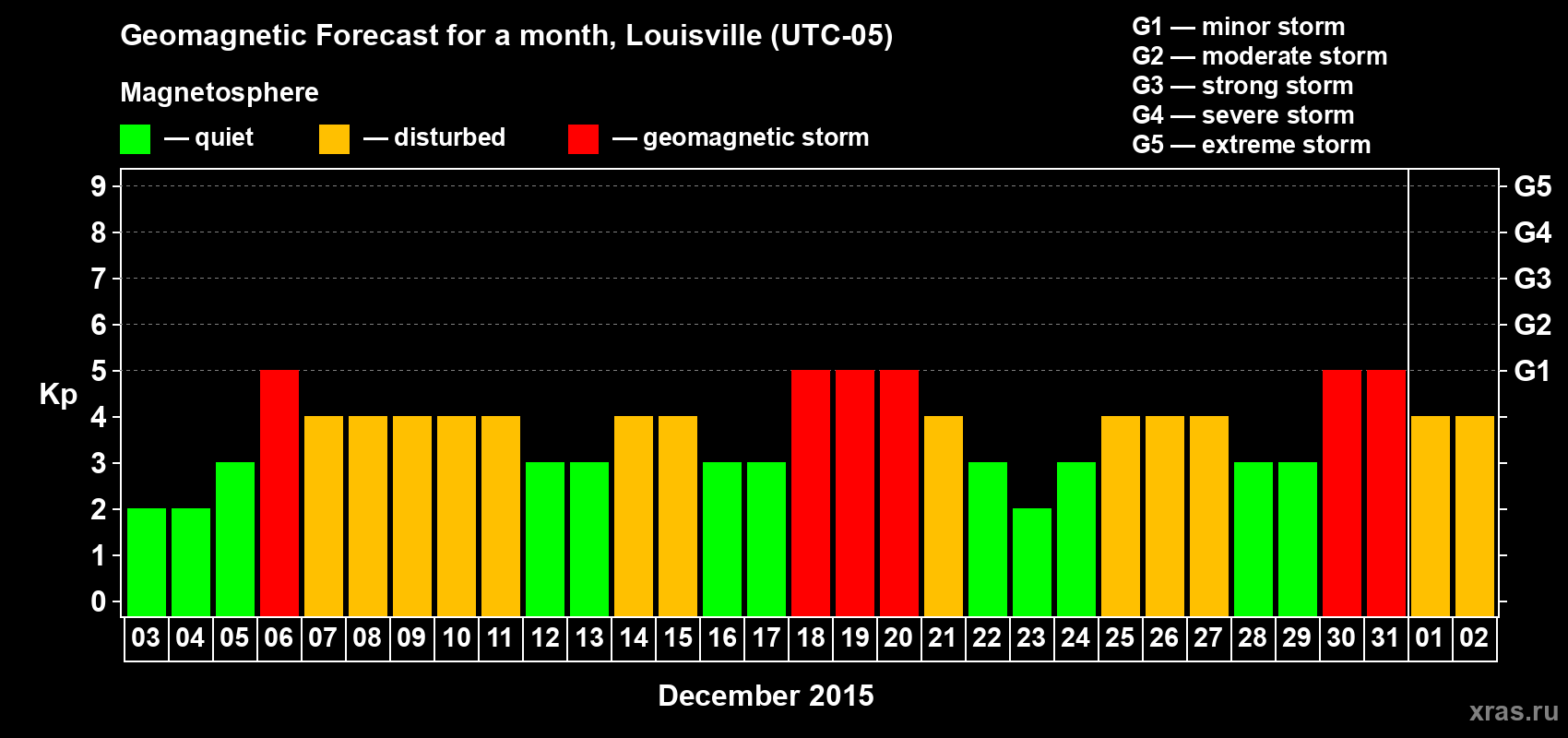 Forecast of the daily maximal value of geomagnetic index&nbsp;Kp for <b>1 month</b> (31 days) <b>from Dec 03, 2015 to Jan 02, 2016</b>
