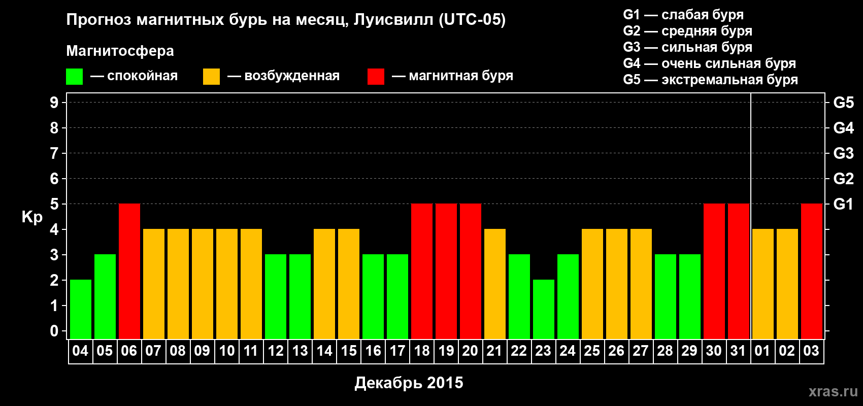Прогноз максимального суточного геомагнитного индекса&nbsp;Kp на <b>1 месяц</b> (31 день) <b>с 04 декабря 2015 г по 03 января 2016 г</b>