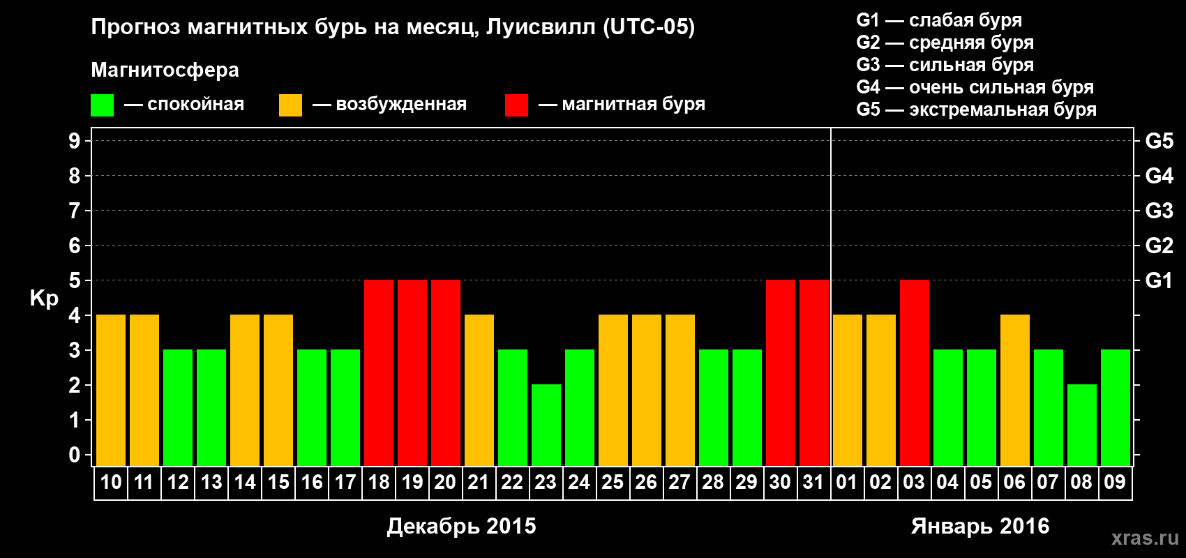Прогноз максимального суточного геомагнитного индекса&nbsp;Kp на <b>1 месяц</b> (31 день) <b>с 10 декабря 2015 г по 09 января 2016 г</b>