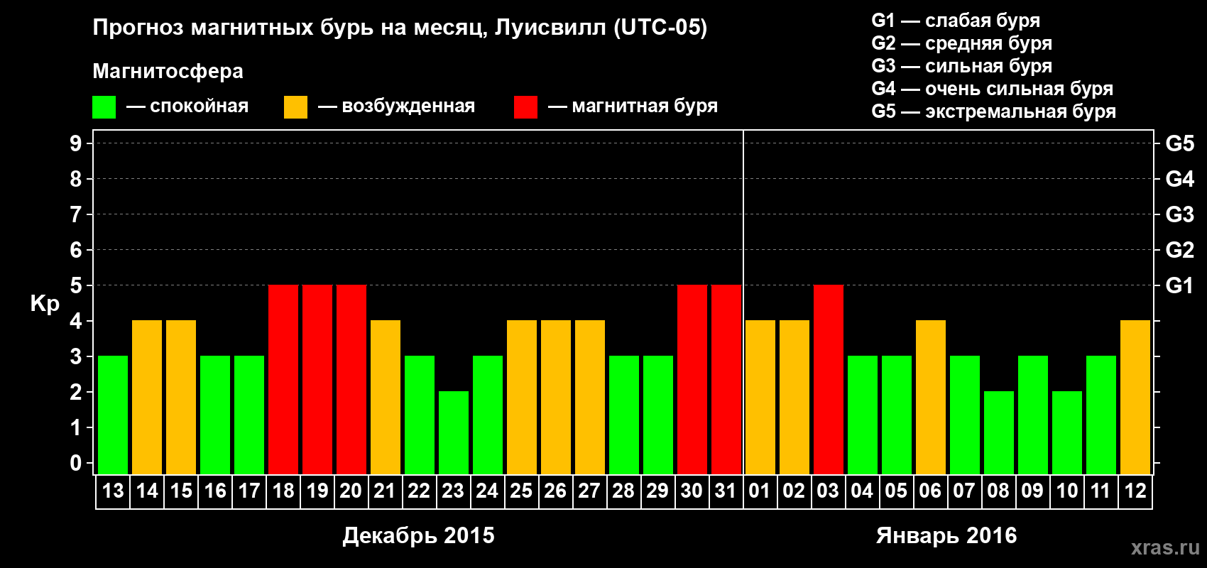 Прогноз максимального суточного геомагнитного индекса&nbsp;Kp на <b>1 месяц</b> (31 день) <b>с 13 декабря 2015 г по 12 января 2016 г</b>