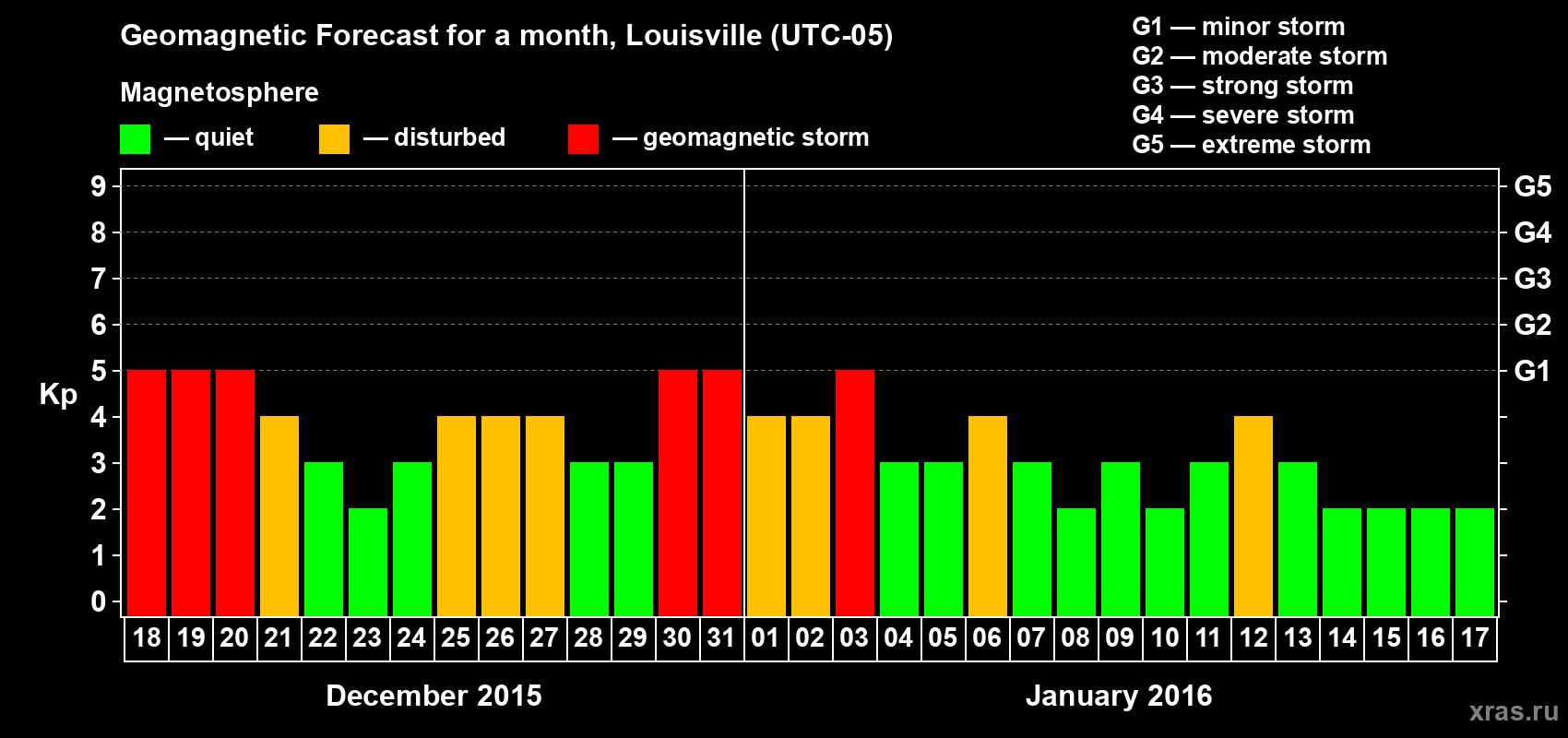 Forecast of the daily maximal value of geomagnetic index&nbsp;Kp for <b>1 month</b> (31 days) <b>from Dec 18, 2015 to Jan 17, 2016</b>