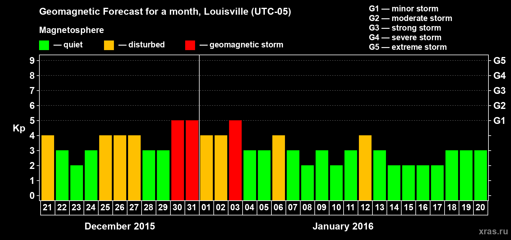 Forecast of the daily maximal value of geomagnetic index&nbsp;Kp for <b>1 month</b> (31 days) <b>from Dec 21, 2015 to Jan 20, 2016</b>