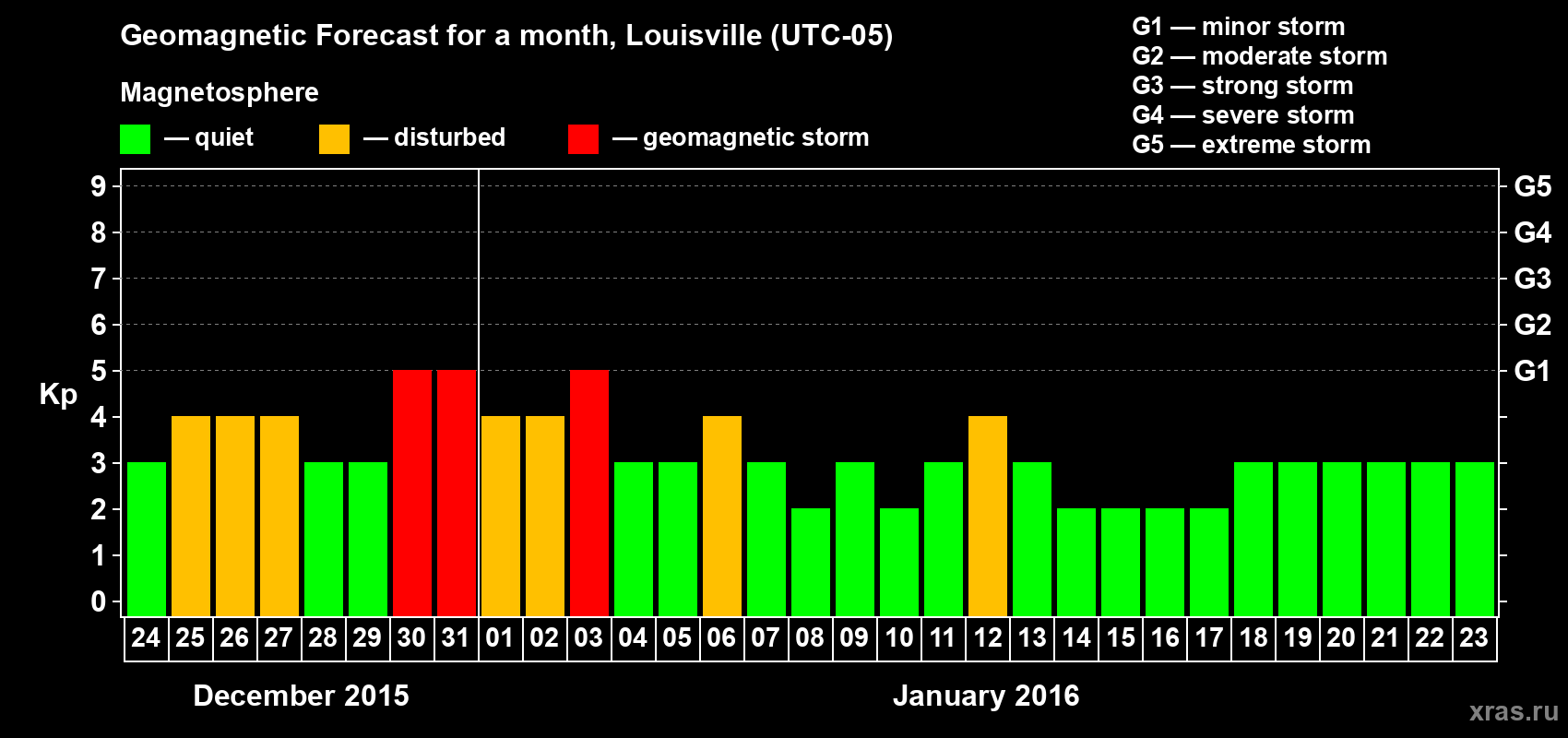 Forecast of the daily maximal value of geomagnetic index&nbsp;Kp for <b>1 month</b> (31 days) <b>from Dec 24, 2015 to Jan 23, 2016</b>