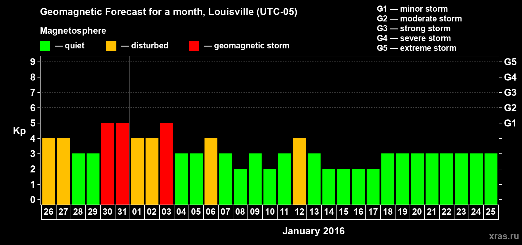 Forecast of the daily maximal value of geomagnetic index&nbsp;Kp for <b>1 month</b> (31 days) <b>from Dec 26, 2015 to Jan 25, 2016</b>