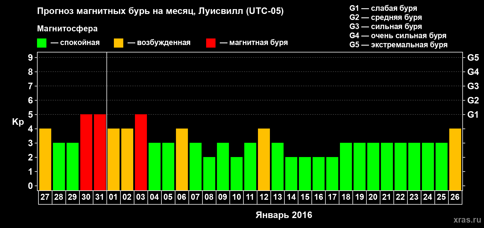 Прогноз максимального суточного геомагнитного индекса&nbsp;Kp на <b>1 месяц</b> (31 день) <b>с 27 декабря 2015 г по 26 января 2016 г</b>