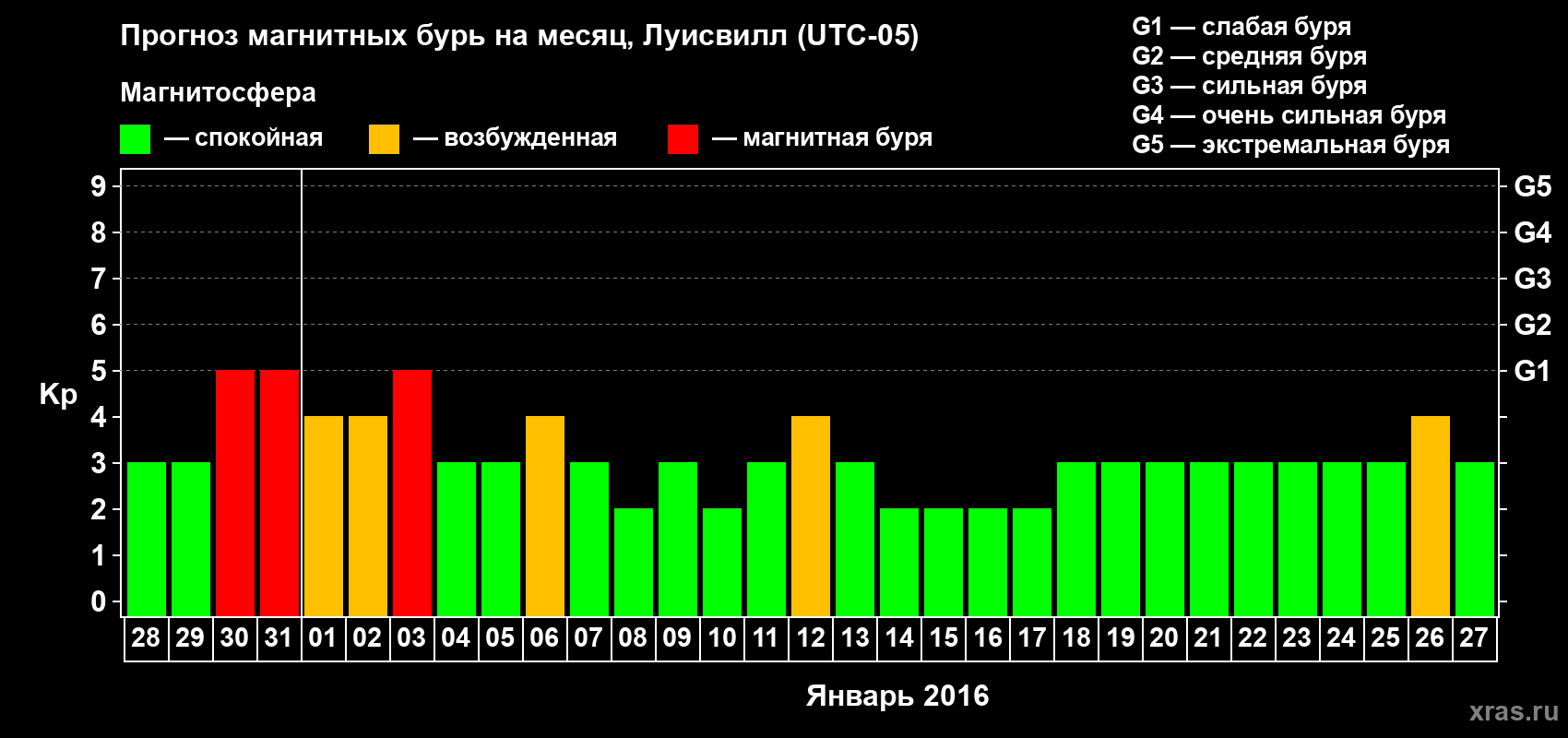 Прогноз максимального суточного геомагнитного индекса&nbsp;Kp на <b>1 месяц</b> (31 день) <b>с 28 декабря 2015 г по 27 января 2016 г</b>