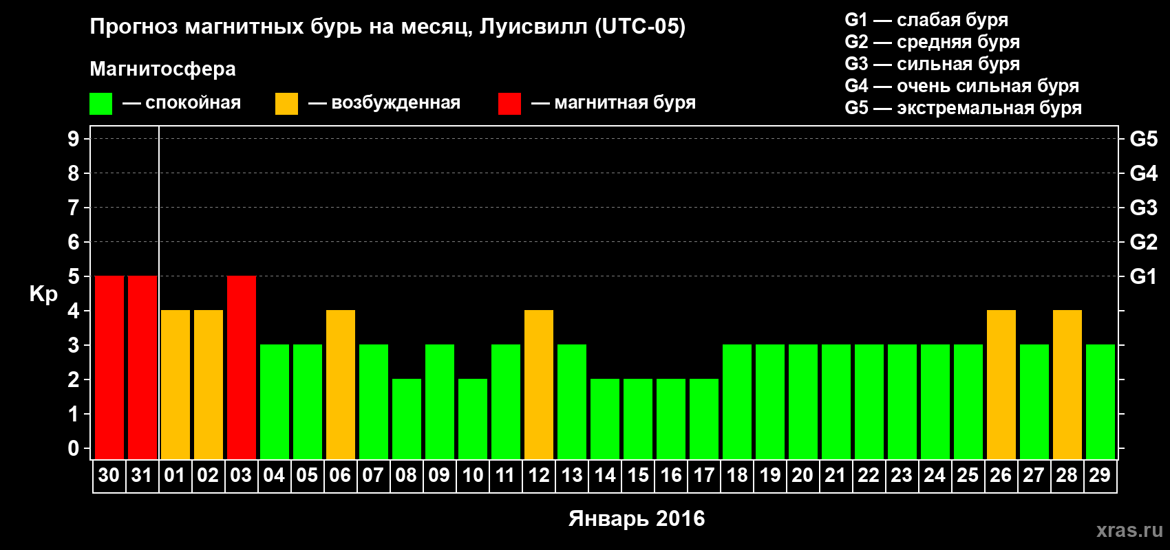 Прогноз максимального суточного геомагнитного индекса&nbsp;Kp на <b>1 месяц</b> (31 день) <b>с 30 декабря 2015 г по 29 января 2016 г</b>