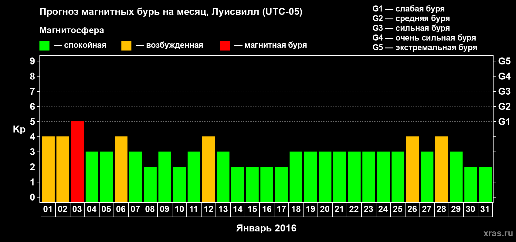 Прогноз максимального суточного геомагнитного индекса&nbsp;Kp на <b>1 месяц</b> (31 день) <b>с 01 января по 31 января 2016 г</b>
