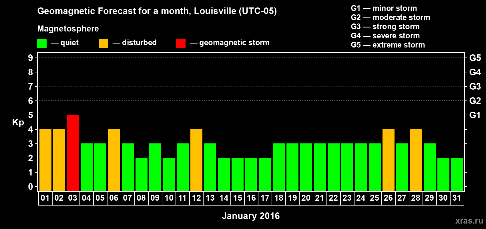 Forecast of the daily maximal value of geomagnetic index&nbsp;Kp for <b>1 month</b> (31 days) <b>from Jan 01, 2016 to Jan 31, 2016</b>