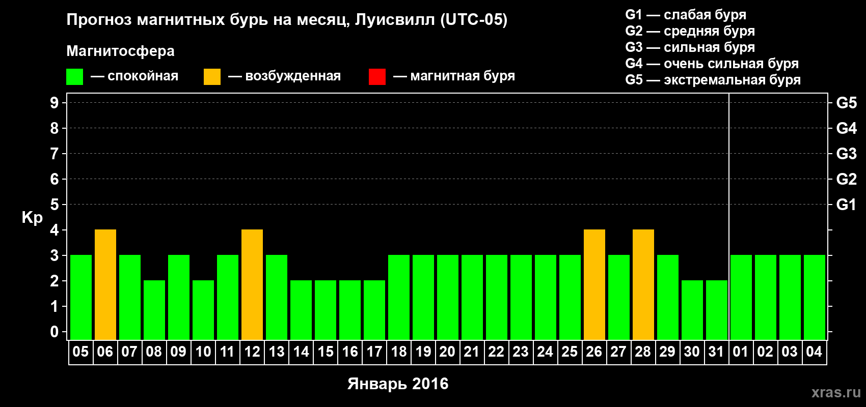 Прогноз максимального суточного геомагнитного индекса&nbsp;Kp на <b>1 месяц</b> (31 день) <b>с 05 января по 04 февраля 2016 г</b>