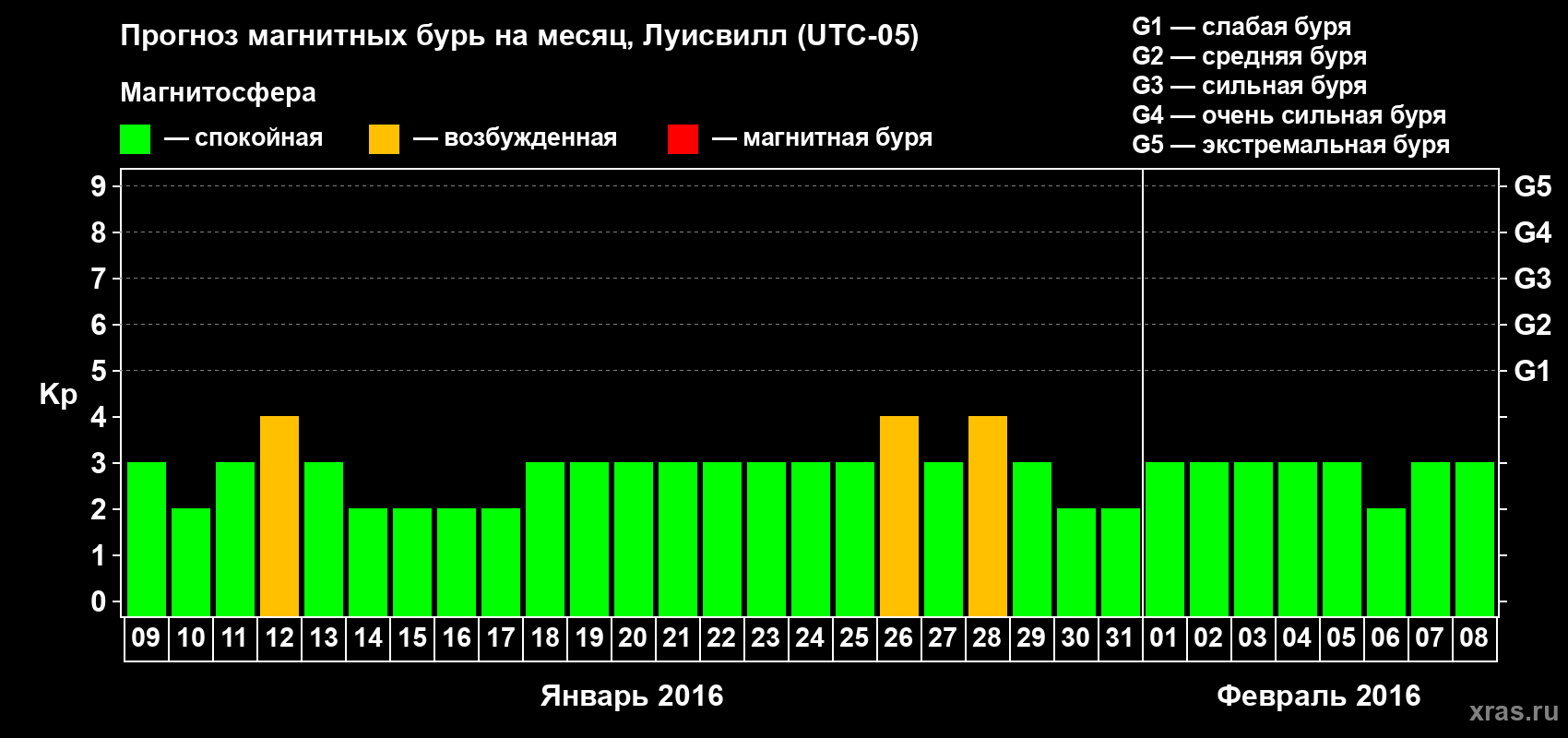 Прогноз максимального суточного геомагнитного индекса&nbsp;Kp на <b>1 месяц</b> (31 день) <b>с 09 января по 08 февраля 2016 г</b>