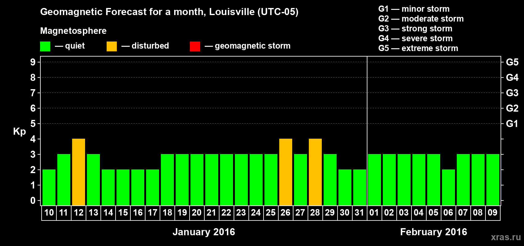Forecast of the daily maximal value of geomagnetic index&nbsp;Kp for <b>1 month</b> (31 days) <b>from Jan 10, 2016 to Feb 09, 2016</b>