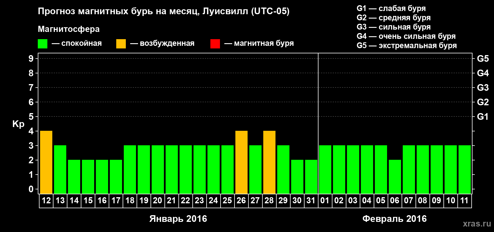 Прогноз максимального суточного геомагнитного индекса&nbsp;Kp на <b>1 месяц</b> (31 день) <b>с 12 января по 11 февраля 2016 г</b>