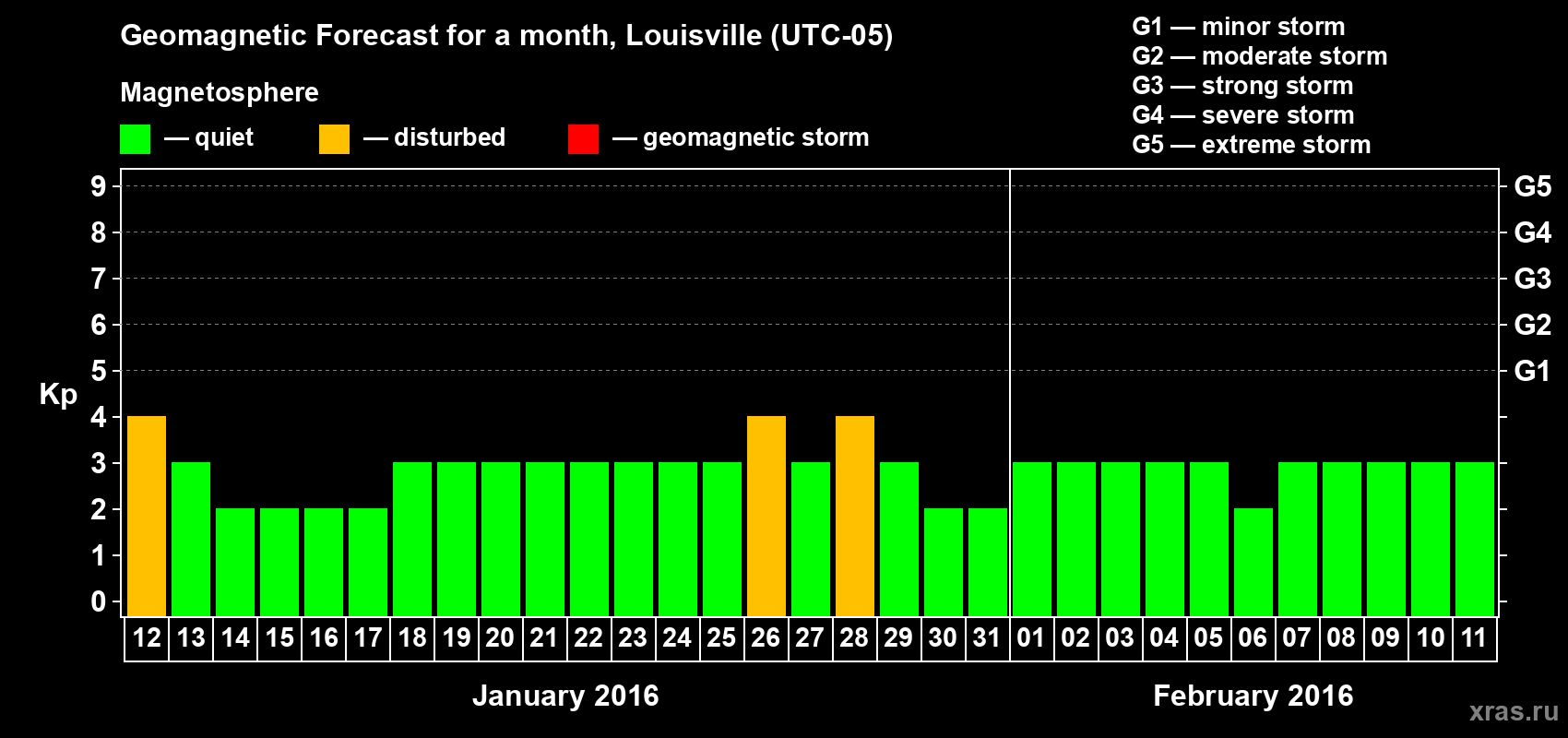 Forecast of the daily maximal value of geomagnetic index&nbsp;Kp for <b>1 month</b> (31 days) <b>from Jan 12, 2016 to Feb 11, 2016</b>