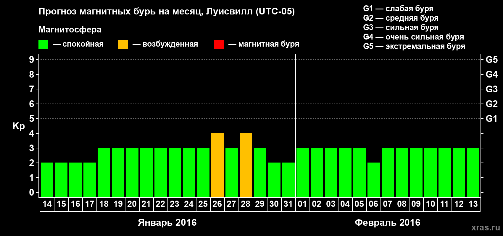 Прогноз максимального суточного геомагнитного индекса&nbsp;Kp на <b>1 месяц</b> (31 день) <b>с 14 января по 13 февраля 2016 г</b>