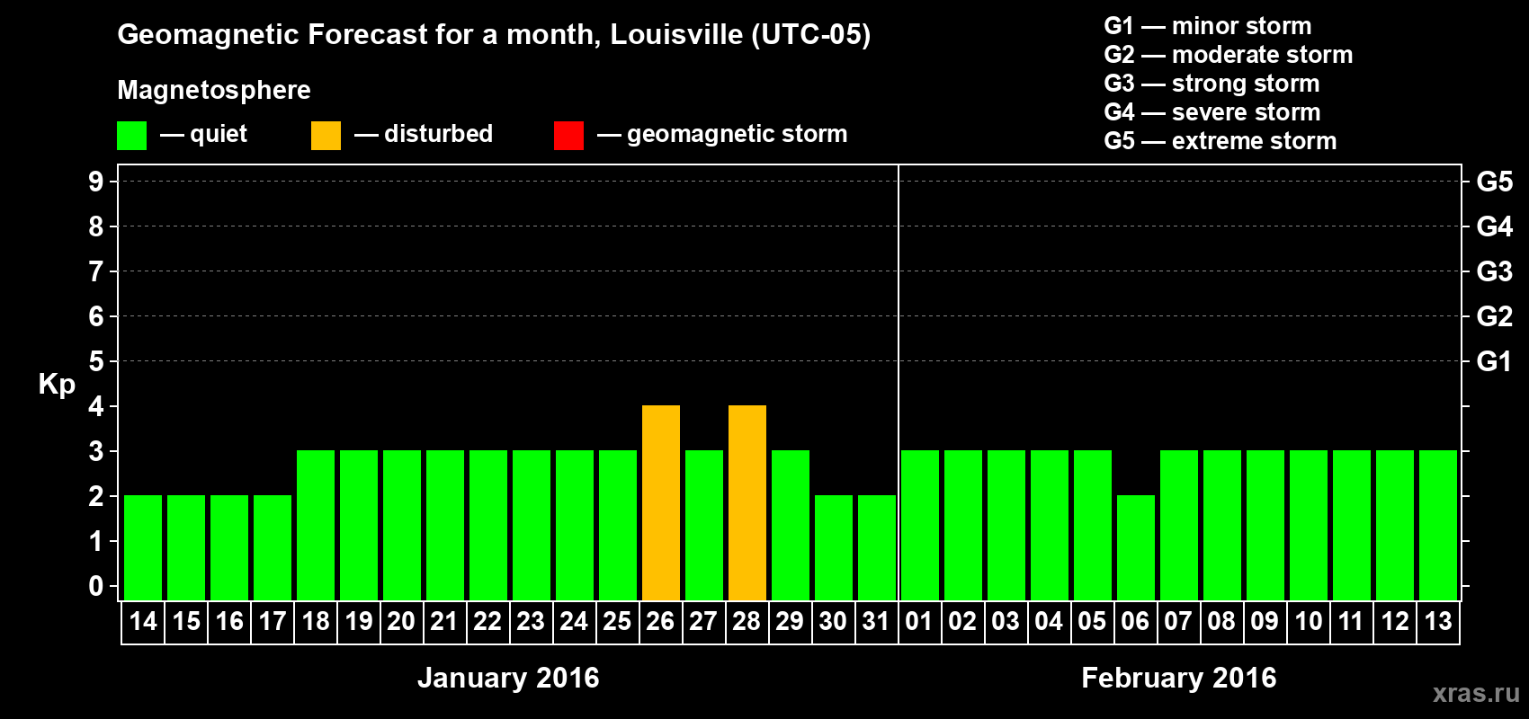 Forecast of the daily maximal value of geomagnetic index&nbsp;Kp for <b>1 month</b> (31 days) <b>from Jan 14, 2016 to Feb 13, 2016</b>