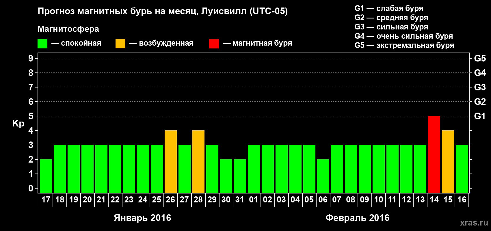 Прогноз максимального суточного геомагнитного индекса&nbsp;Kp на <b>1 месяц</b> (31 день) <b>с 17 января по 16 февраля 2016 г</b>