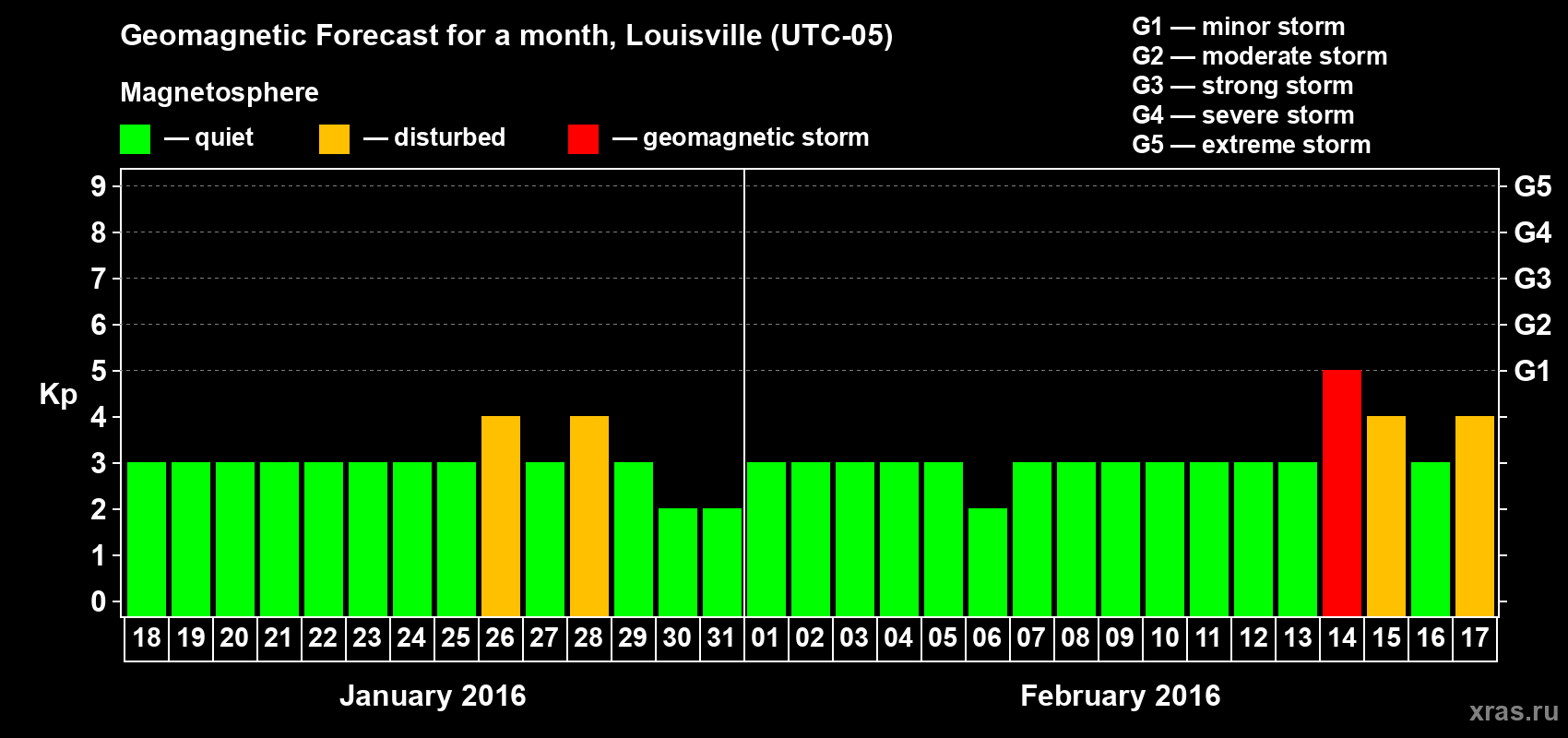 Forecast of the daily maximal value of geomagnetic index&nbsp;Kp for <b>1 month</b> (31 days) <b>from Jan 18, 2016 to Feb 17, 2016</b>