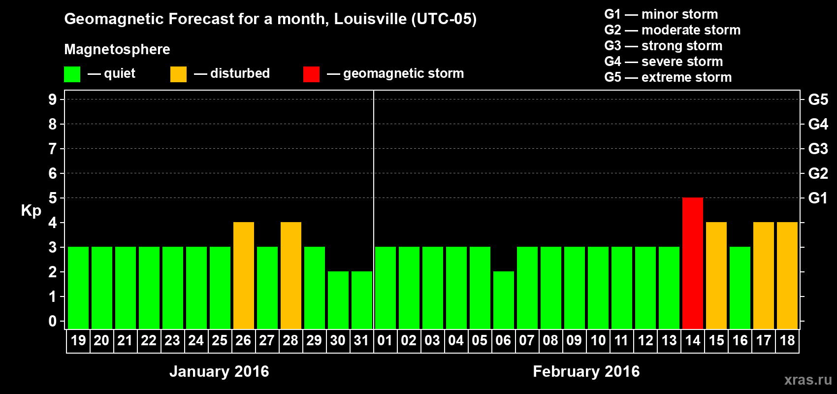 Forecast of the daily maximal value of geomagnetic index&nbsp;Kp for <b>1 month</b> (31 days) <b>from Jan 19, 2016 to Feb 18, 2016</b>