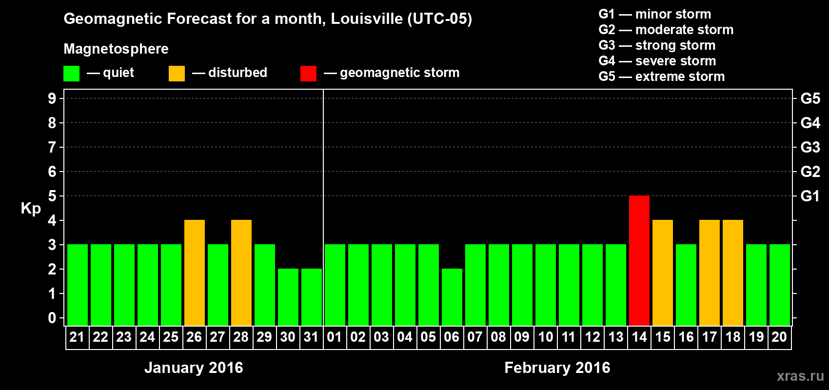 Forecast of the daily maximal value of geomagnetic index&nbsp;Kp for <b>1 month</b> (31 days) <b>from Jan 21, 2016 to Feb 20, 2016</b>