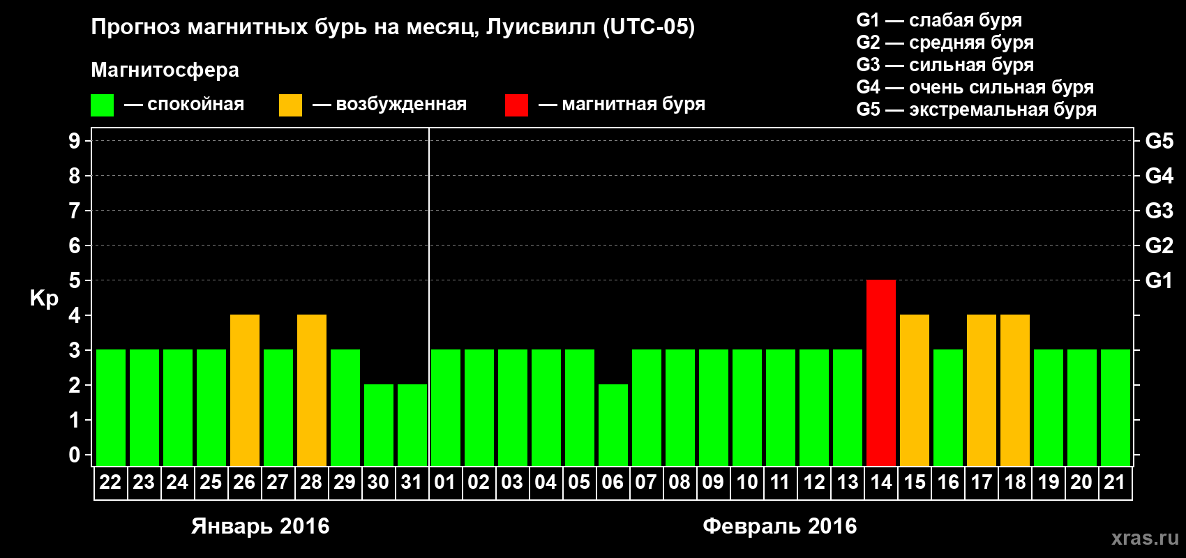 Прогноз максимального суточного геомагнитного индекса&nbsp;Kp на <b>1 месяц</b> (31 день) <b>с 22 января по 21 февраля 2016 г</b>