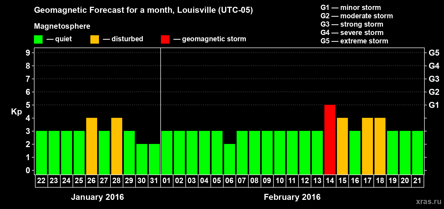 Forecast of the daily maximal value of geomagnetic index&nbsp;Kp for <b>1 month</b> (31 days) <b>from Jan 22, 2016 to Feb 21, 2016</b>