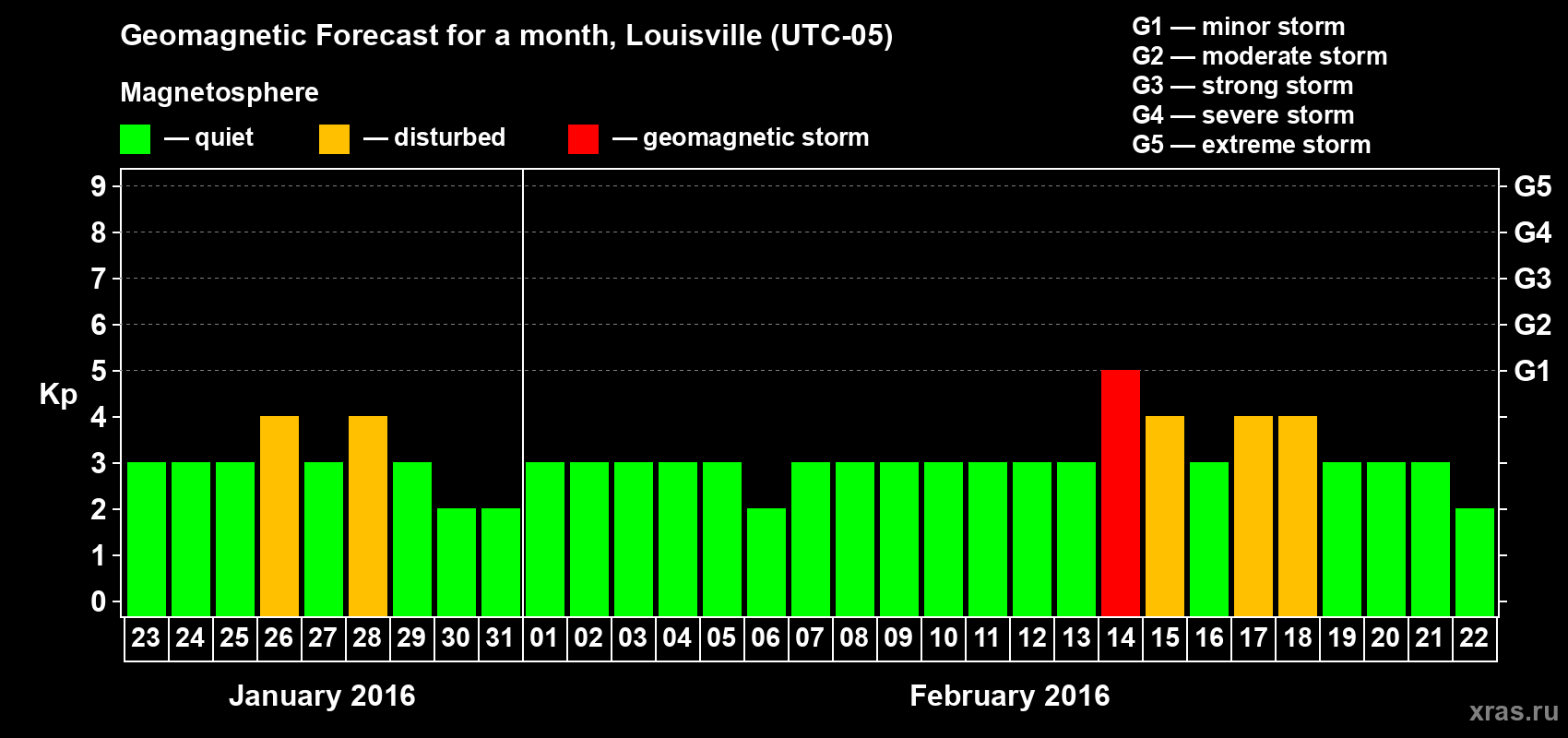 Forecast of the daily maximal value of geomagnetic index&nbsp;Kp for <b>1 month</b> (31 days) <b>from Jan 23, 2016 to Feb 22, 2016</b>