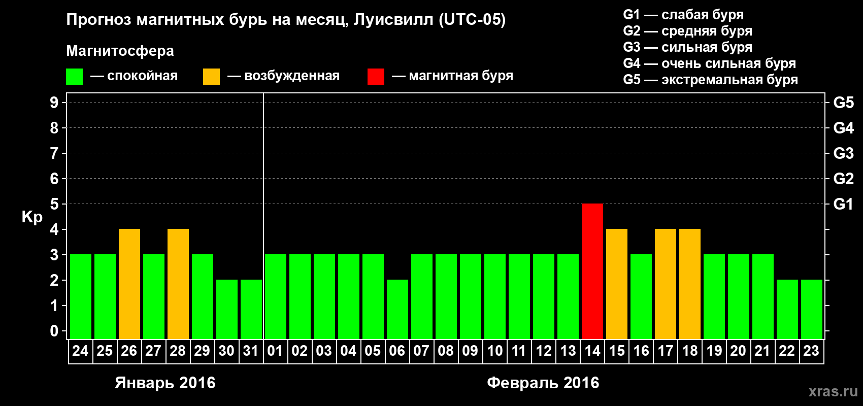 Прогноз максимального суточного геомагнитного индекса&nbsp;Kp на <b>1 месяц</b> (31 день) <b>с 24 января по 23 февраля 2016 г</b>