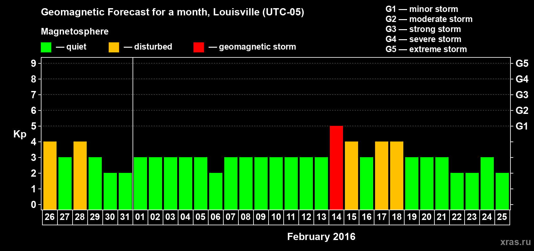 Forecast of the daily maximal value of geomagnetic index&nbsp;Kp for <b>1 month</b> (31 days) <b>from Jan 26, 2016 to Feb 25, 2016</b>