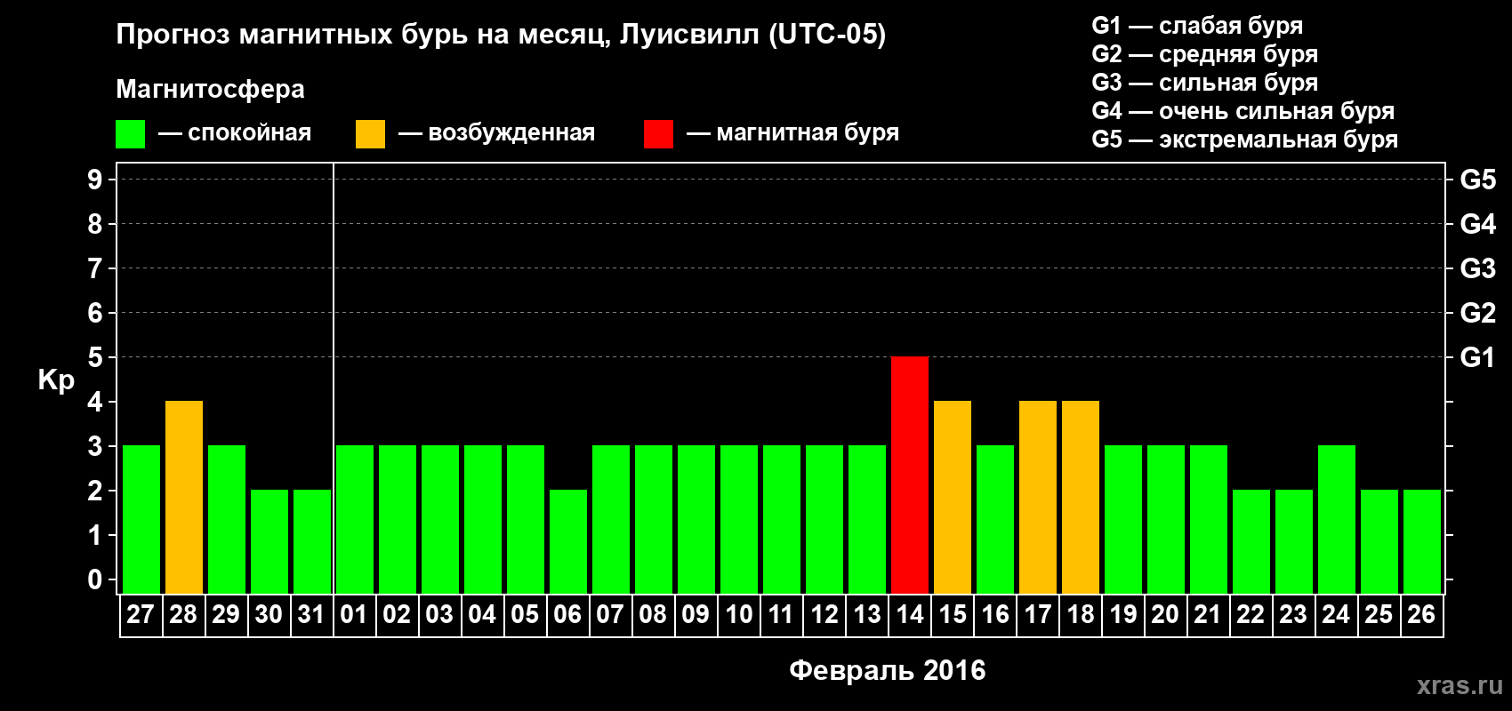 Прогноз максимального суточного геомагнитного индекса&nbsp;Kp на <b>1 месяц</b> (31 день) <b>с 27 января по 26 февраля 2016 г</b>