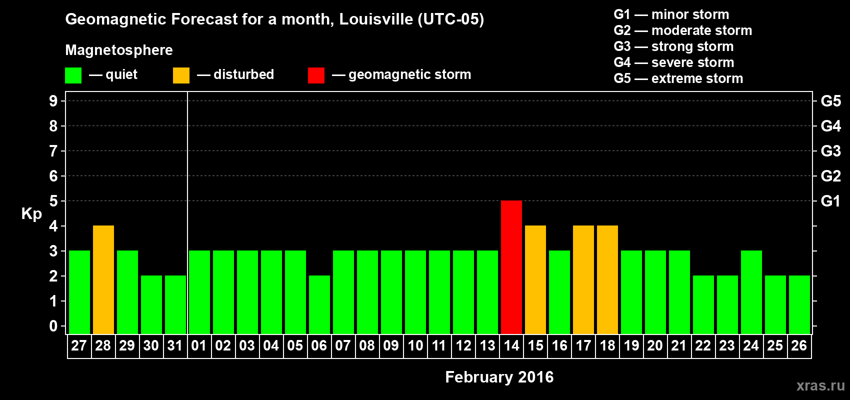 Forecast of the daily maximal value of geomagnetic index&nbsp;Kp for <b>1 month</b> (31 days) <b>from Jan 27, 2016 to Feb 26, 2016</b>