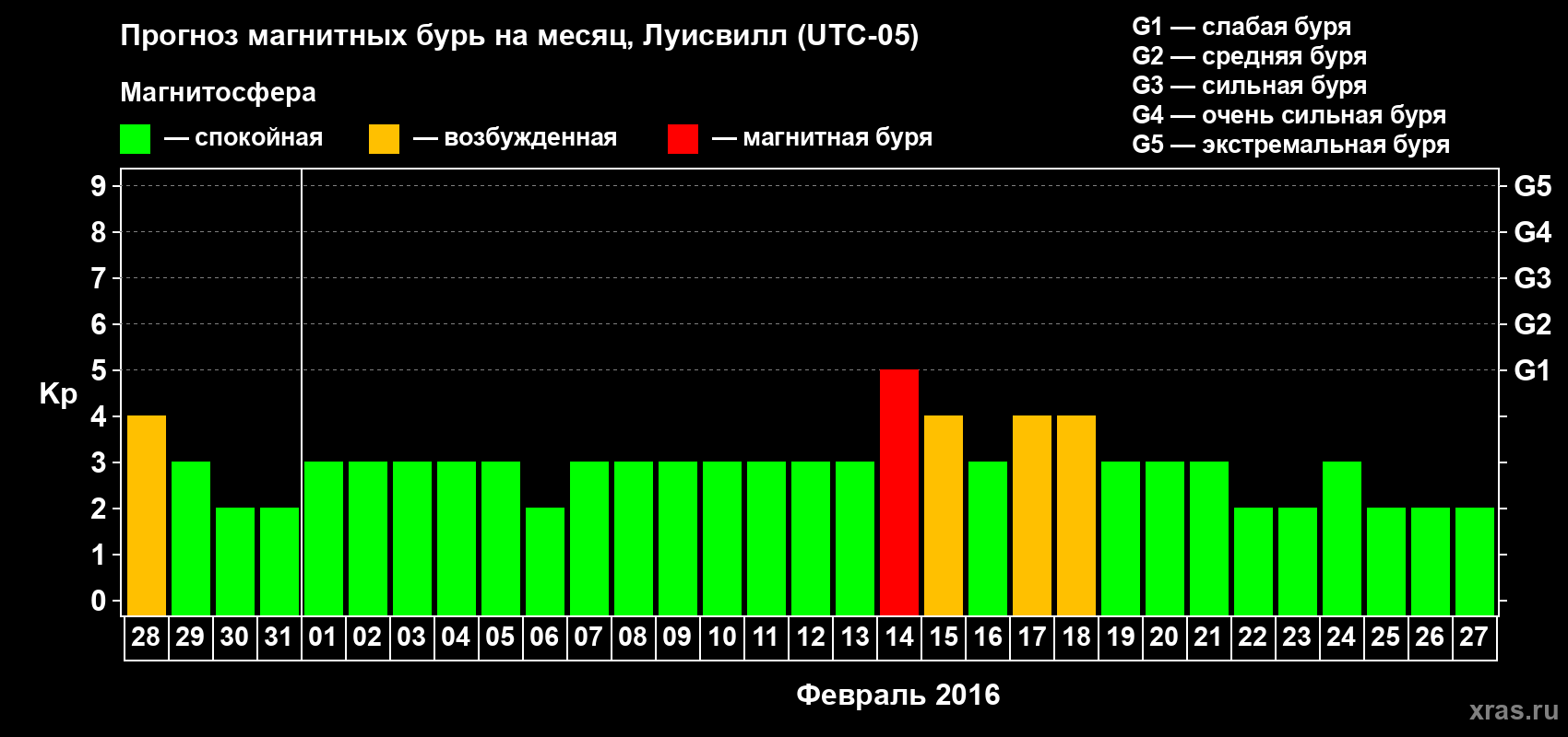 Прогноз максимального суточного геомагнитного индекса&nbsp;Kp на <b>1 месяц</b> (31 день) <b>с 28 января по 27 февраля 2016 г</b>
