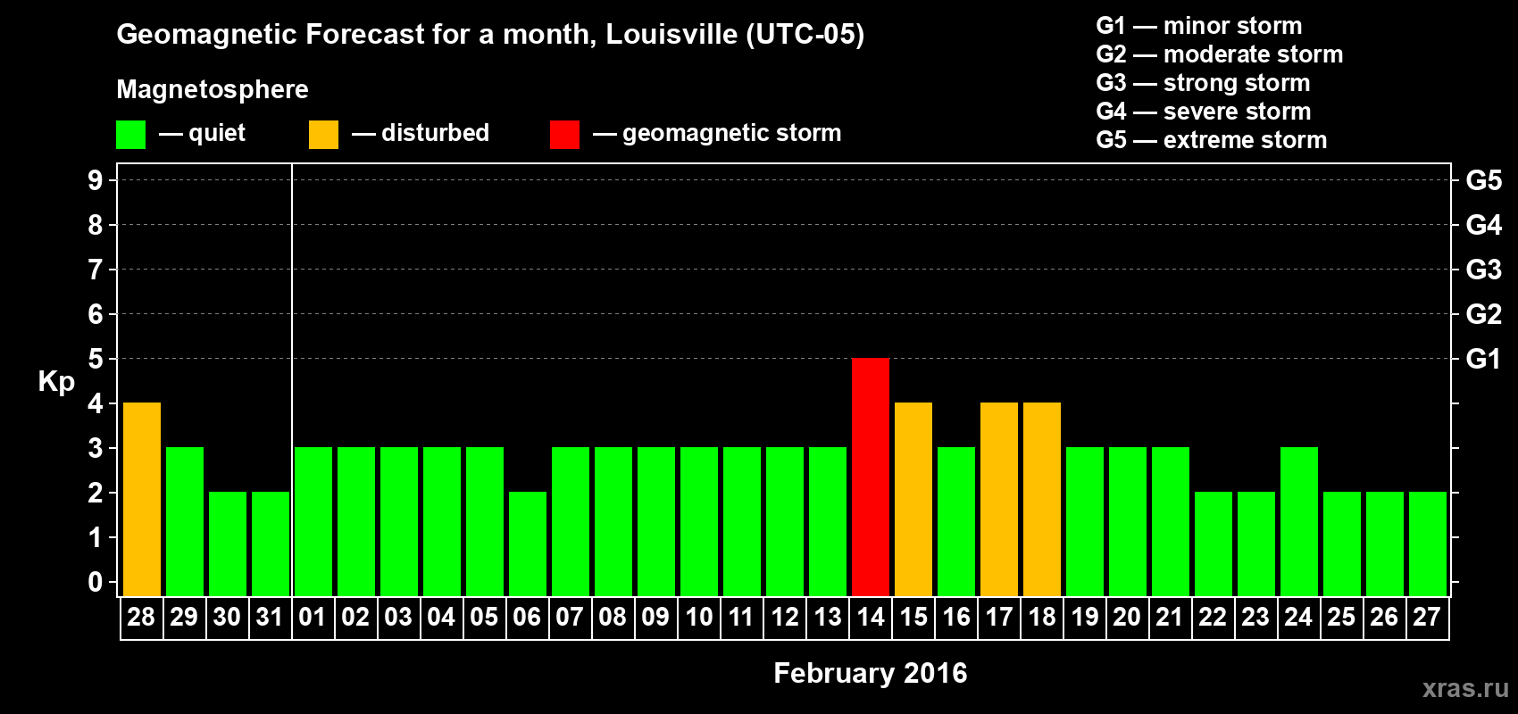 Forecast of the daily maximal value of geomagnetic index&nbsp;Kp for <b>1 month</b> (31 days) <b>from Jan 28, 2016 to Feb 27, 2016</b>