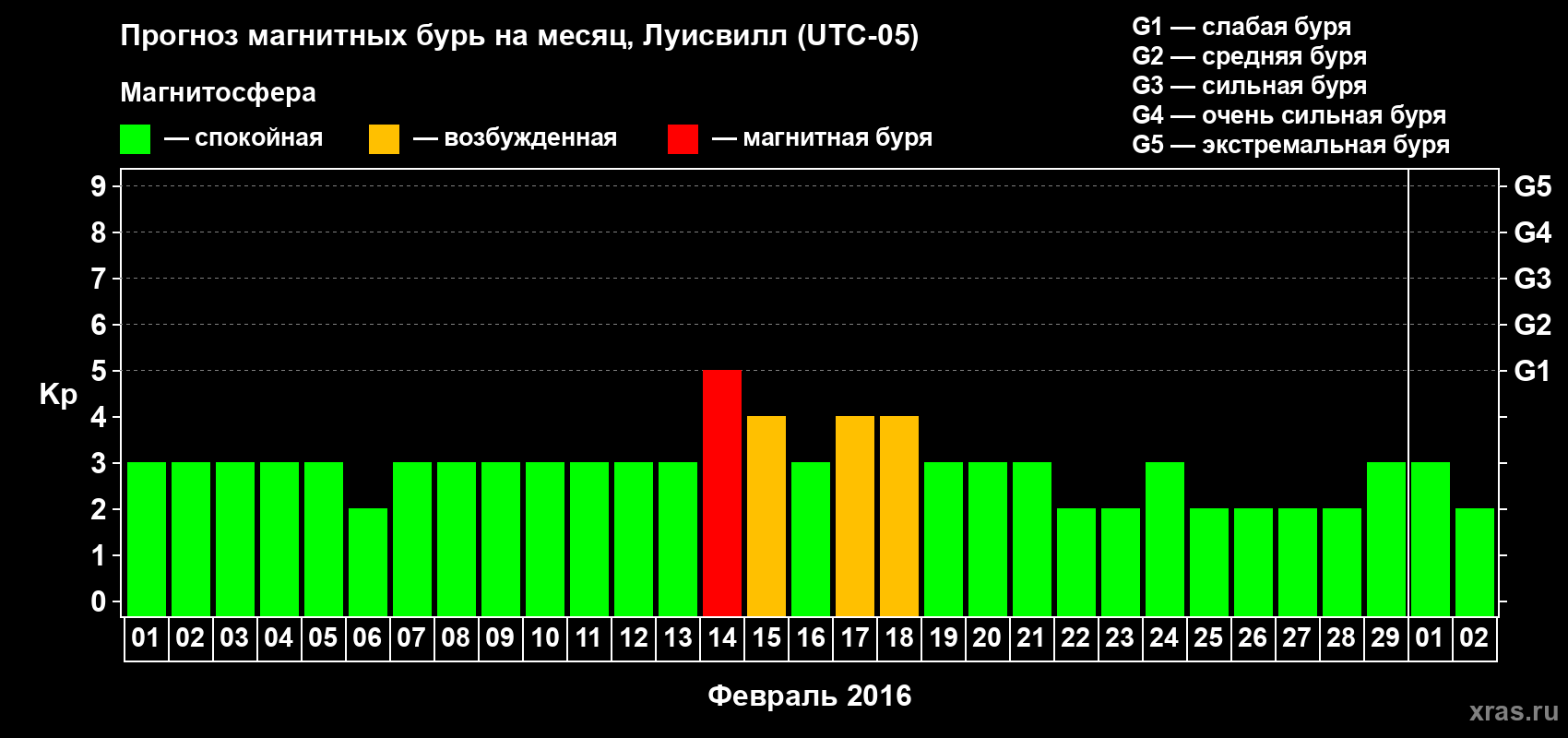 Прогноз максимального суточного геомагнитного индекса&nbsp;Kp на <b>1 месяц</b> (31 день) <b>с 01 февраля по 02 марта 2016 г</b>