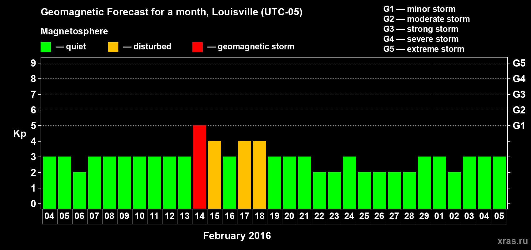 Forecast of the daily maximal value of geomagnetic index&nbsp;Kp for <b>1 month</b> (31 days) <b>from Feb 04, 2016 to Mar 05, 2016</b>