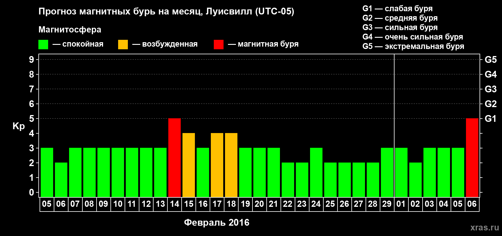 Прогноз максимального суточного геомагнитного индекса&nbsp;Kp на <b>1 месяц</b> (31 день) <b>с 05 февраля по 06 марта 2016 г</b>