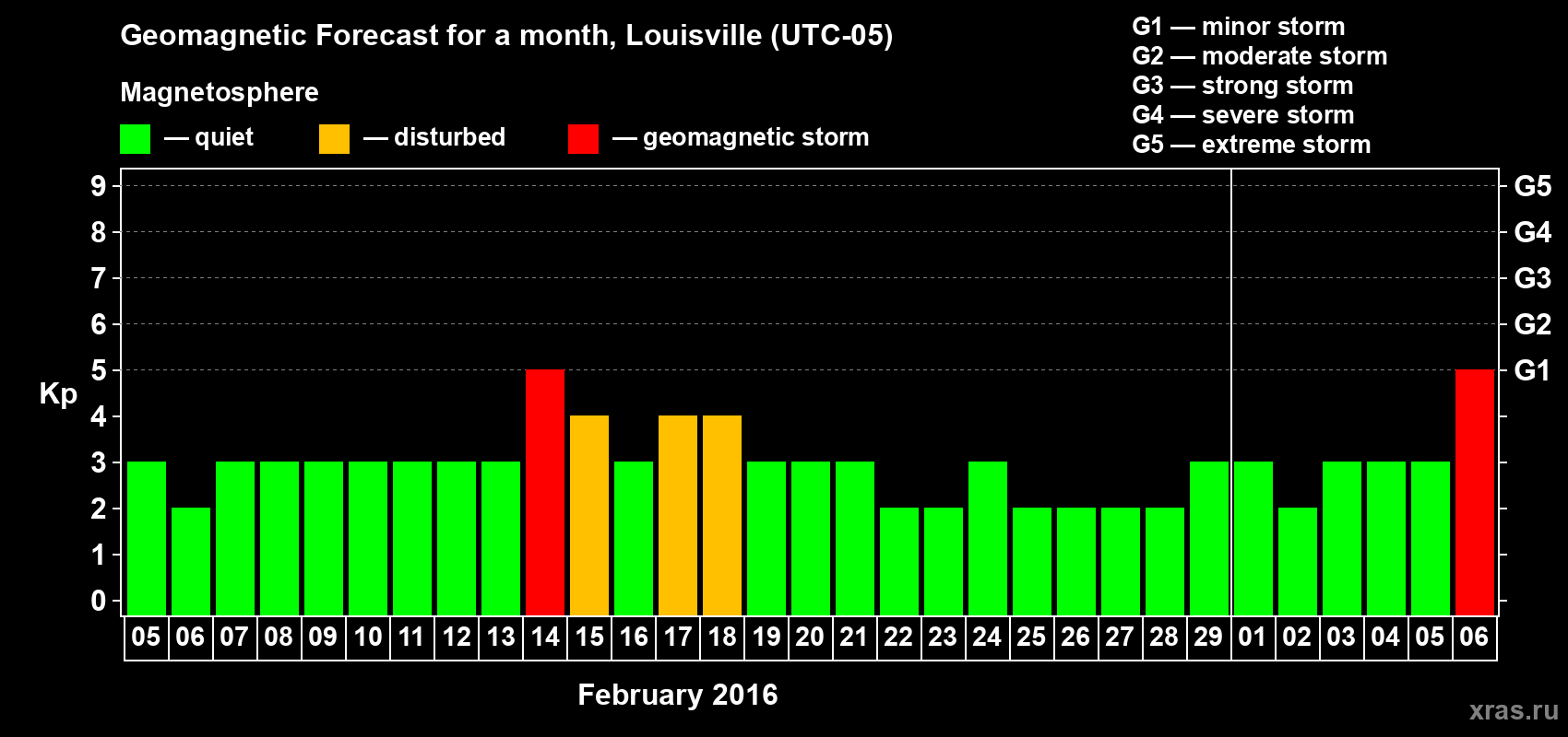 Forecast of the daily maximal value of geomagnetic index&nbsp;Kp for <b>1 month</b> (31 days) <b>from Feb 05, 2016 to Mar 06, 2016</b>