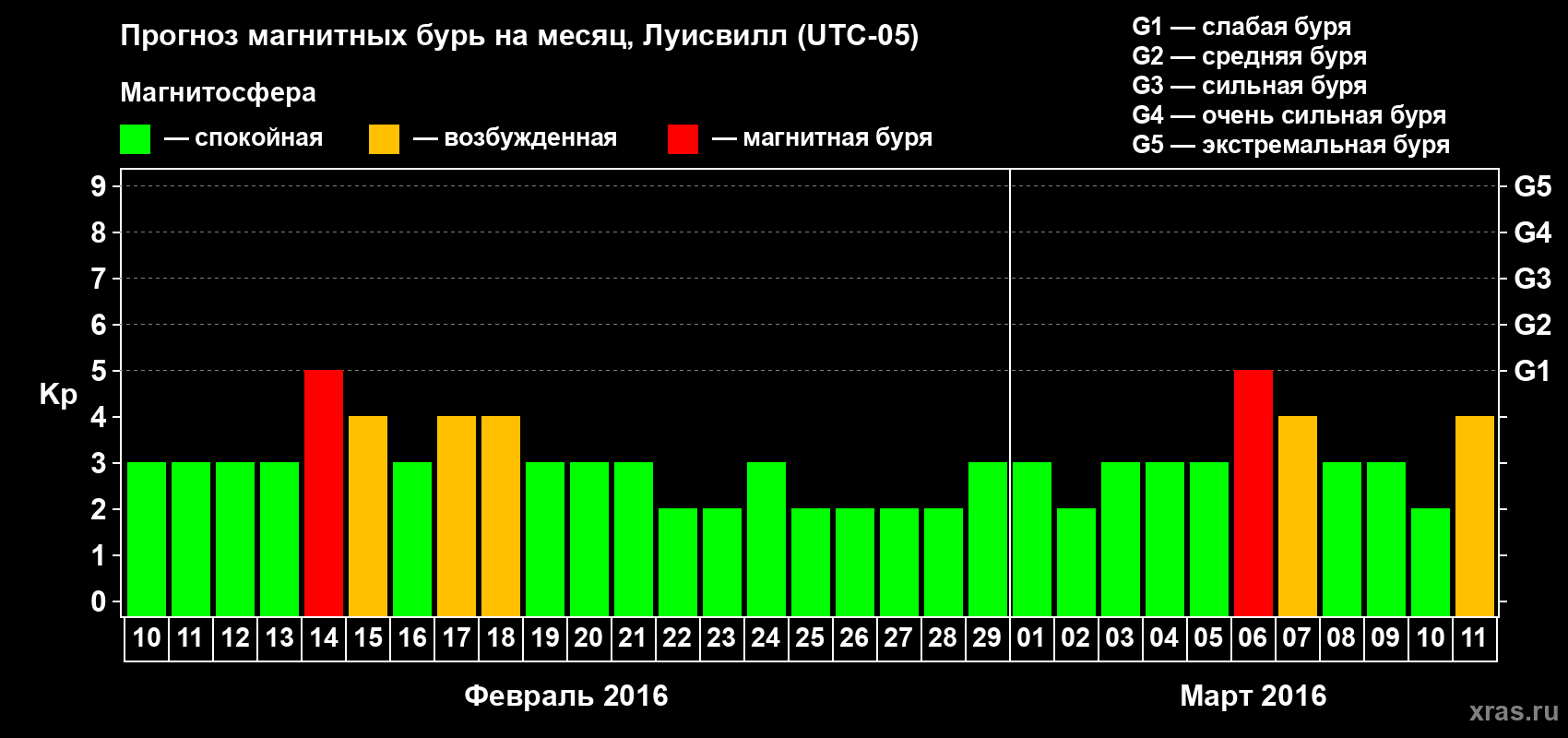Прогноз максимального суточного геомагнитного индекса&nbsp;Kp на <b>1 месяц</b> (31 день) <b>с 10 февраля по 11 марта 2016 г</b>