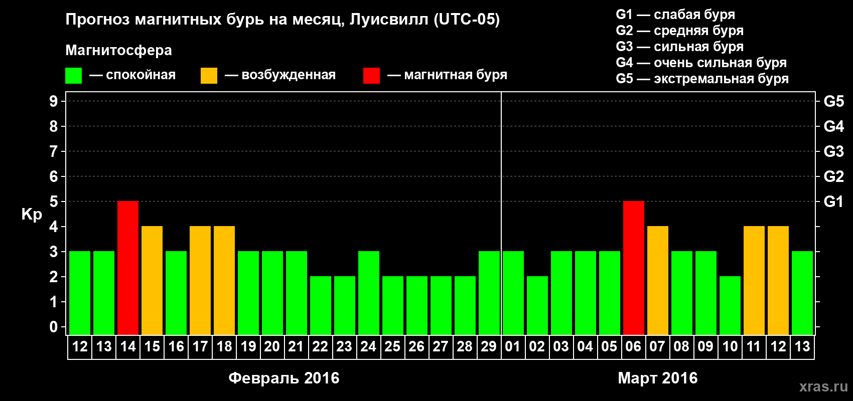 Прогноз максимального суточного геомагнитного индекса&nbsp;Kp на <b>1 месяц</b> (31 день) <b>с 12 февраля по 13 марта 2016 г</b>