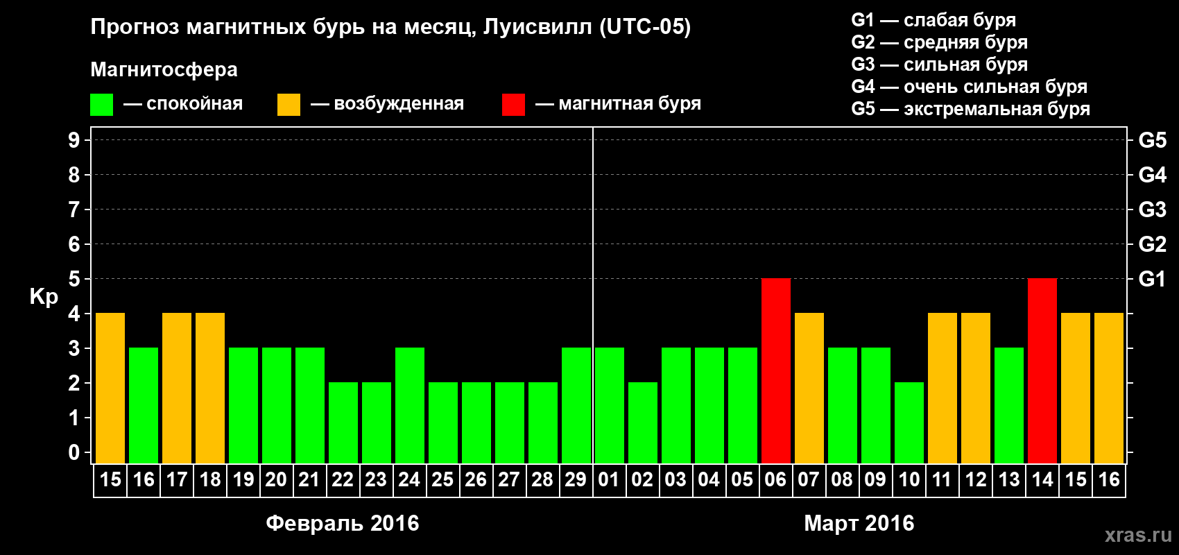 Прогноз максимального суточного геомагнитного индекса&nbsp;Kp на <b>1 месяц</b> (31 день) <b>с 15 февраля по 16 марта 2016 г</b>