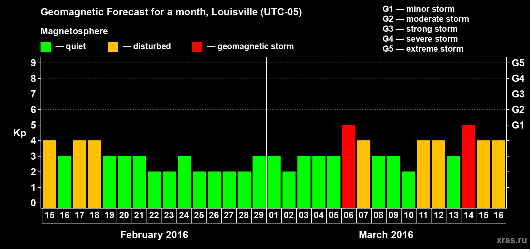 Forecast of the daily maximal value of geomagnetic index&nbsp;Kp for <b>1 month</b> (31 days) <b>from Feb 15, 2016 to Mar 16, 2016</b>