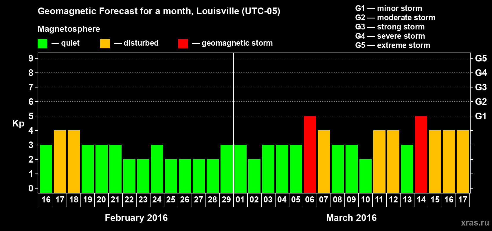 Forecast of the daily maximal value of geomagnetic index&nbsp;Kp for <b>1 month</b> (31 days) <b>from Feb 16, 2016 to Mar 17, 2016</b>