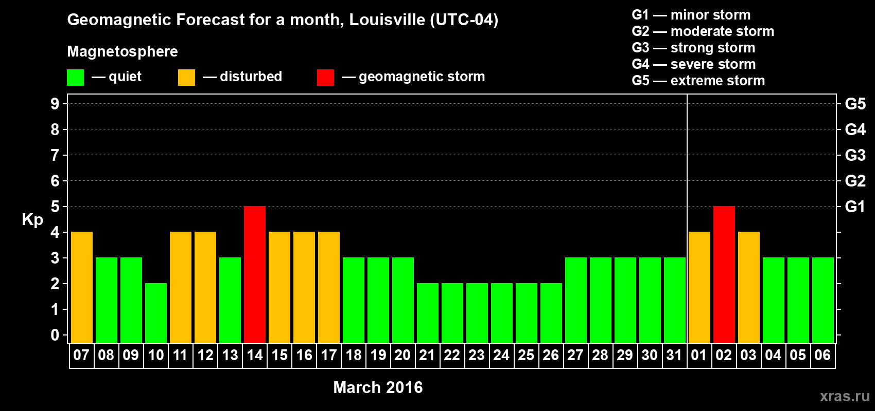 Forecast of the daily maximal value of geomagnetic index&nbsp;Kp for <b>1 month</b> (31 days) <b>from Mar 07, 2016 to Apr 06, 2016</b>