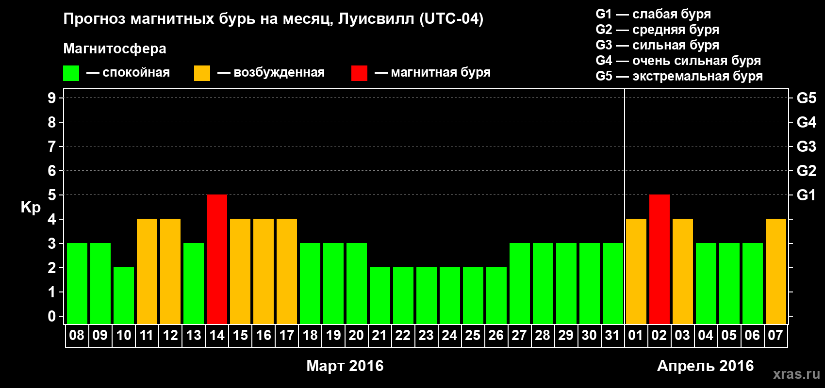 Прогноз максимального суточного геомагнитного индекса&nbsp;Kp на <b>1 месяц</b> (31 день) <b>с 08 марта по 07 апреля 2016 г</b>
