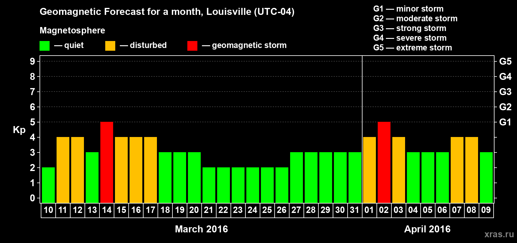 Forecast of the daily maximal value of geomagnetic index&nbsp;Kp for <b>1 month</b> (31 days) <b>from Mar 10, 2016 to Apr 09, 2016</b>