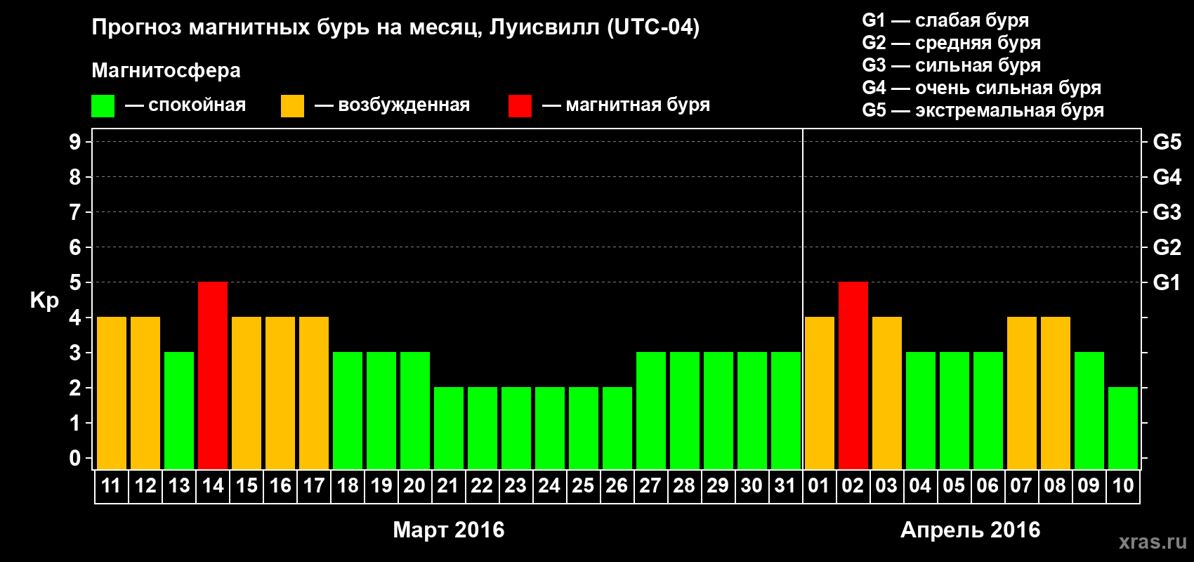 Прогноз максимального суточного геомагнитного индекса&nbsp;Kp на <b>1 месяц</b> (31 день) <b>с 11 марта по 10 апреля 2016 г</b>