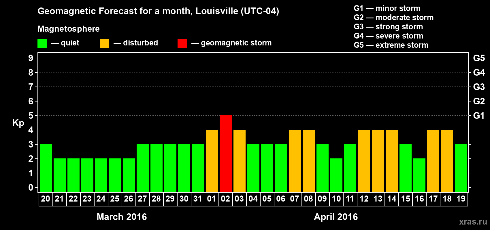 Forecast of the daily maximal value of geomagnetic index&nbsp;Kp for <b>1 month</b> (31 days) <b>from Mar 20, 2016 to Apr 19, 2016</b>