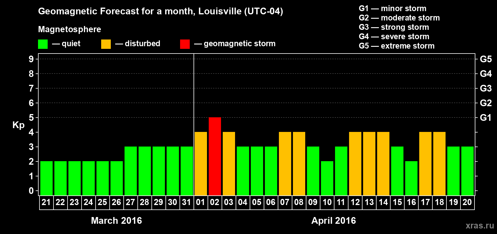 Forecast of the daily maximal value of geomagnetic index&nbsp;Kp for <b>1 month</b> (31 days) <b>from Mar 21, 2016 to Apr 20, 2016</b>