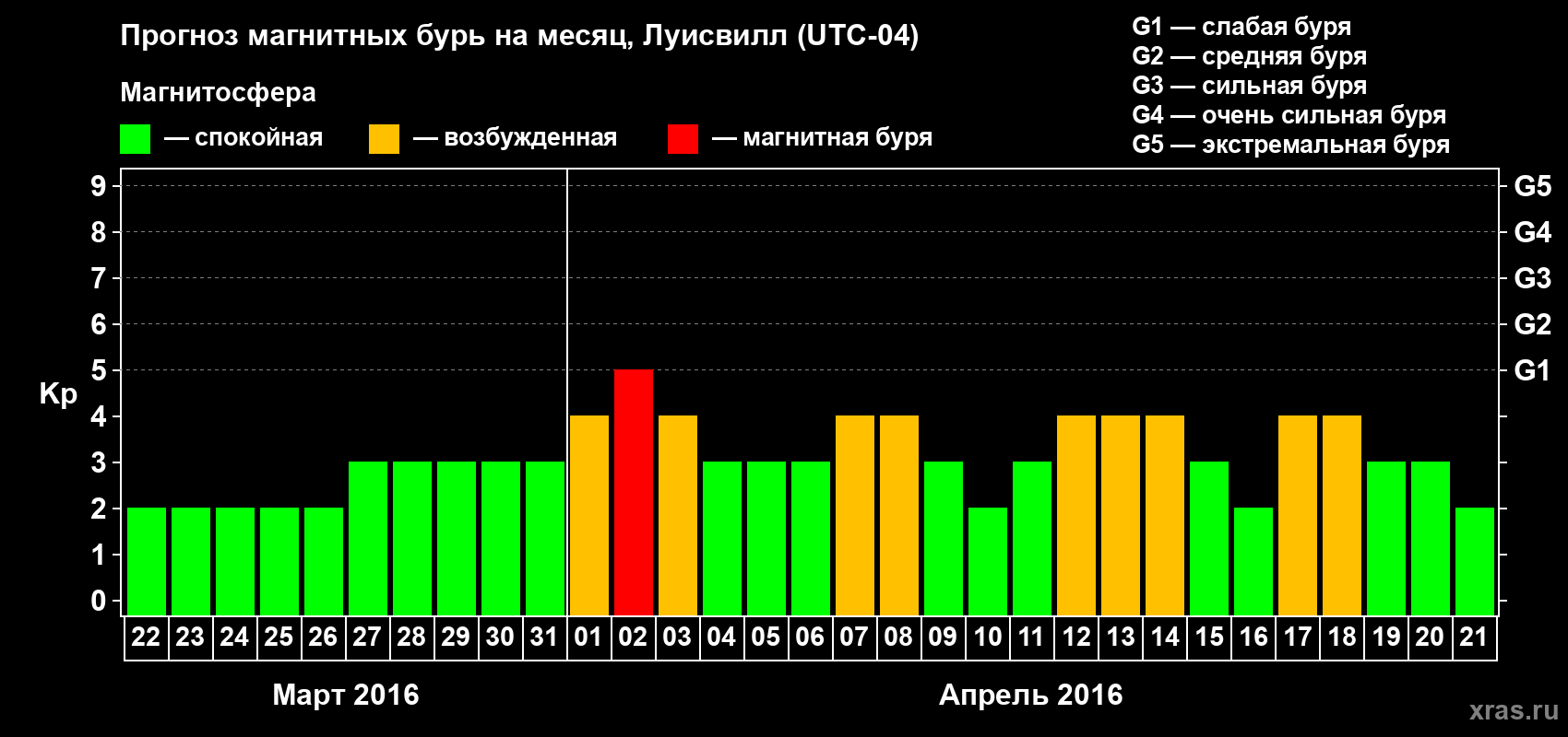 Прогноз максимального суточного геомагнитного индекса&nbsp;Kp на <b>1 месяц</b> (31 день) <b>с 22 марта по 21 апреля 2016 г</b>